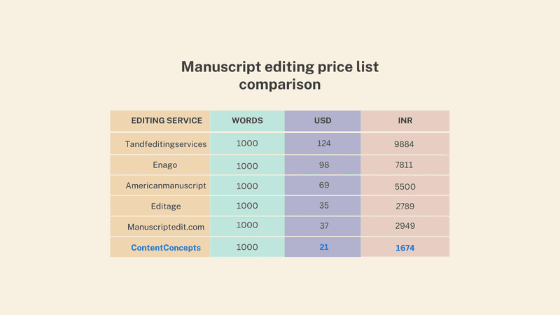 Manuscript editing fee