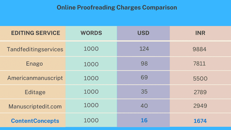Proofreading charges per word